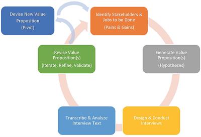 Using Innovation-Corps (I-Corps™) Methods to Adapt a Mobile Health (mHealth) Obesity Treatment for Community Mental Health Settings